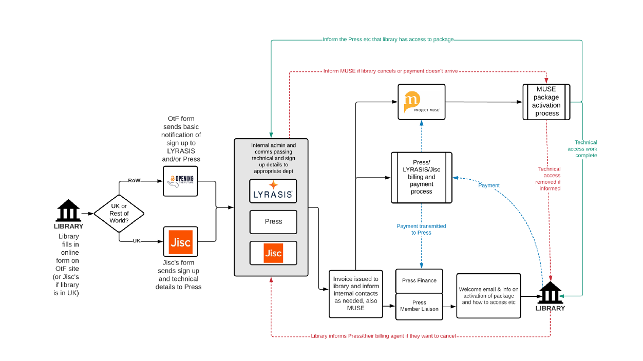 process diagram for OtF sign up .png