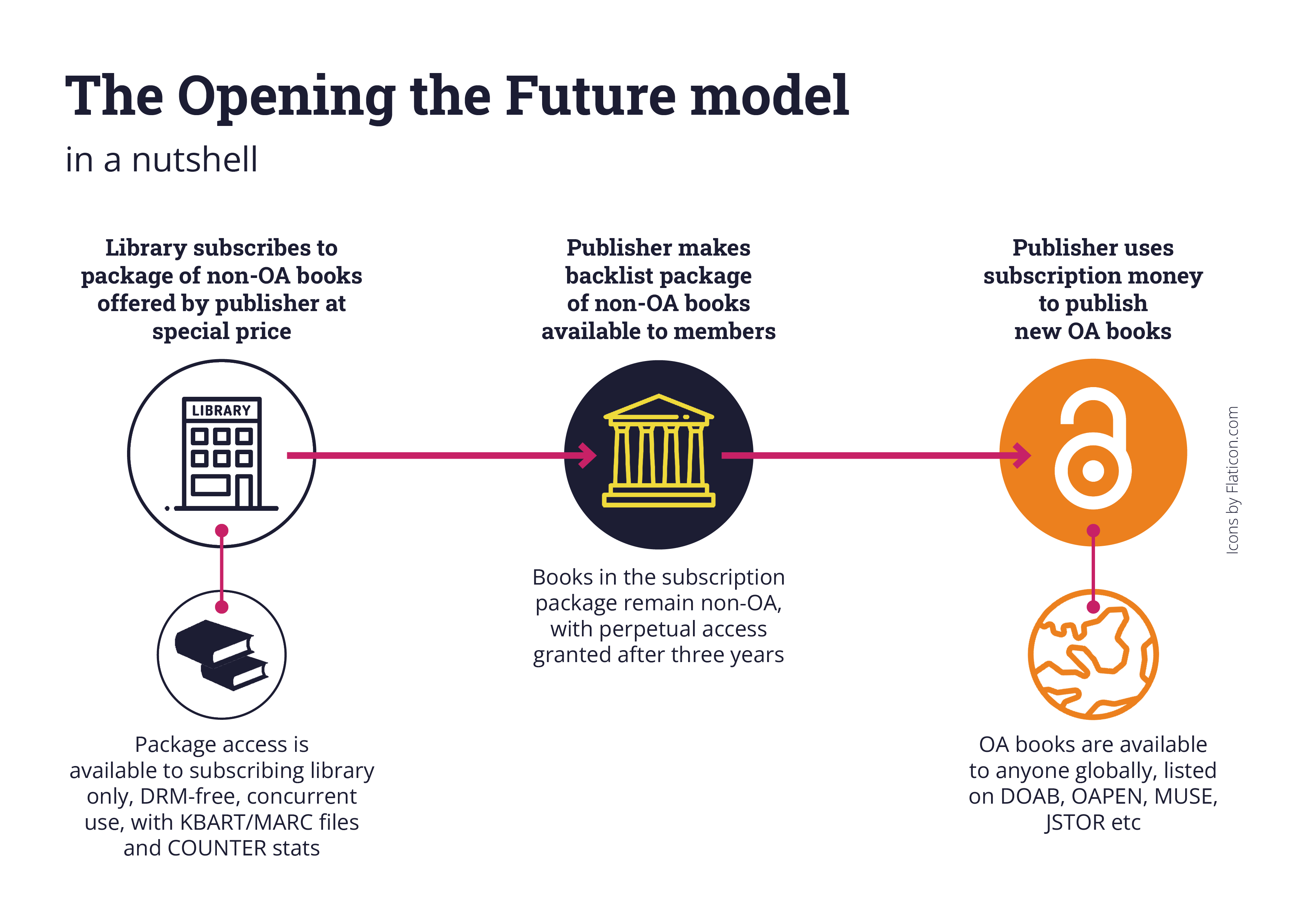 Opening the Future in a nutshell - diagram.png