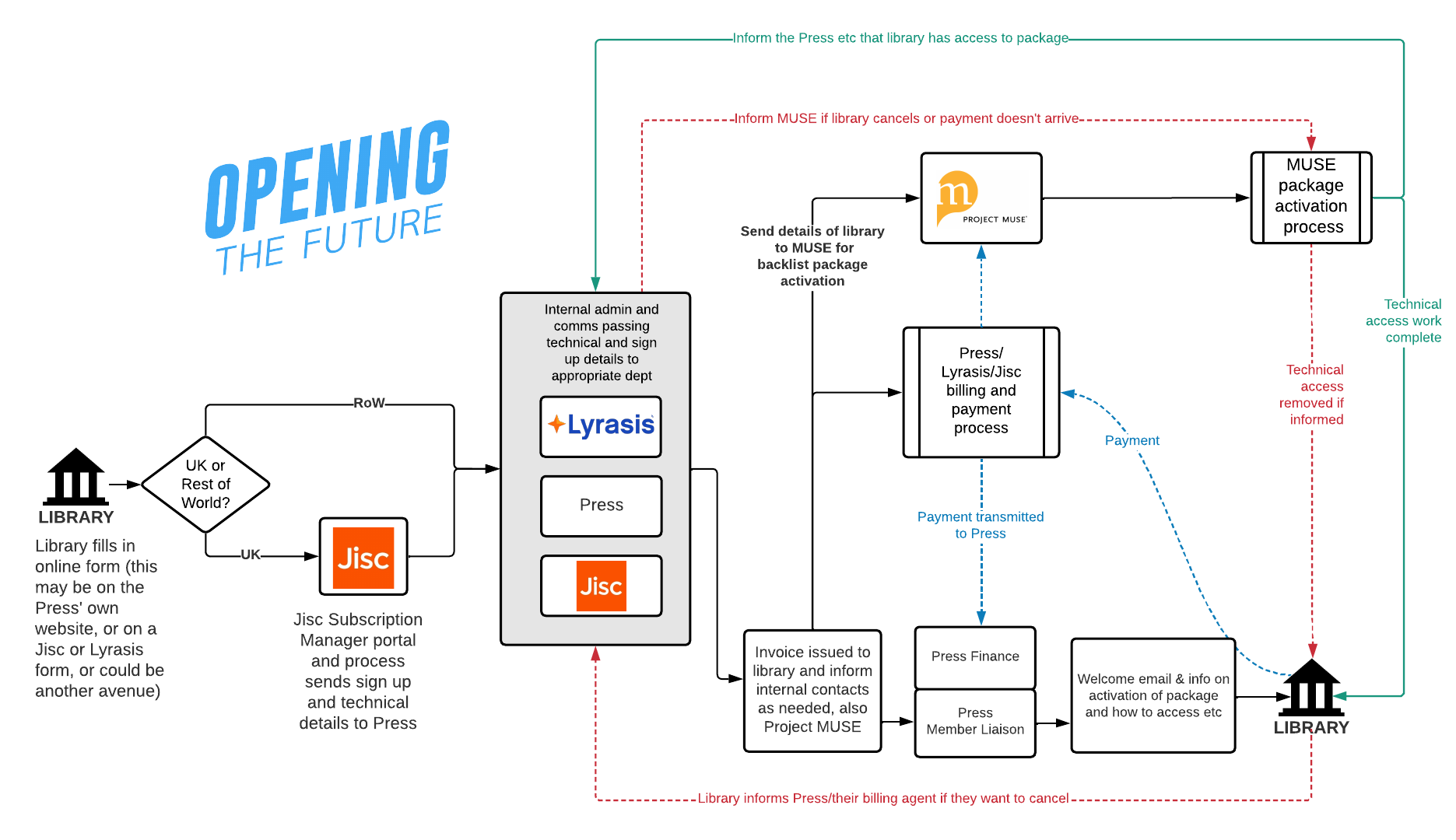 Generic OtF Activation process_Feb_2025.png