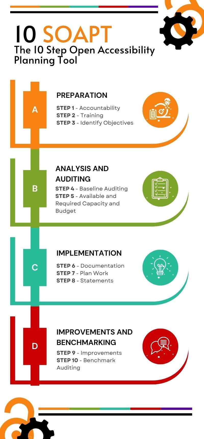 An infographic showing the 10 steps within 10SOAPT, split into four sections A-D