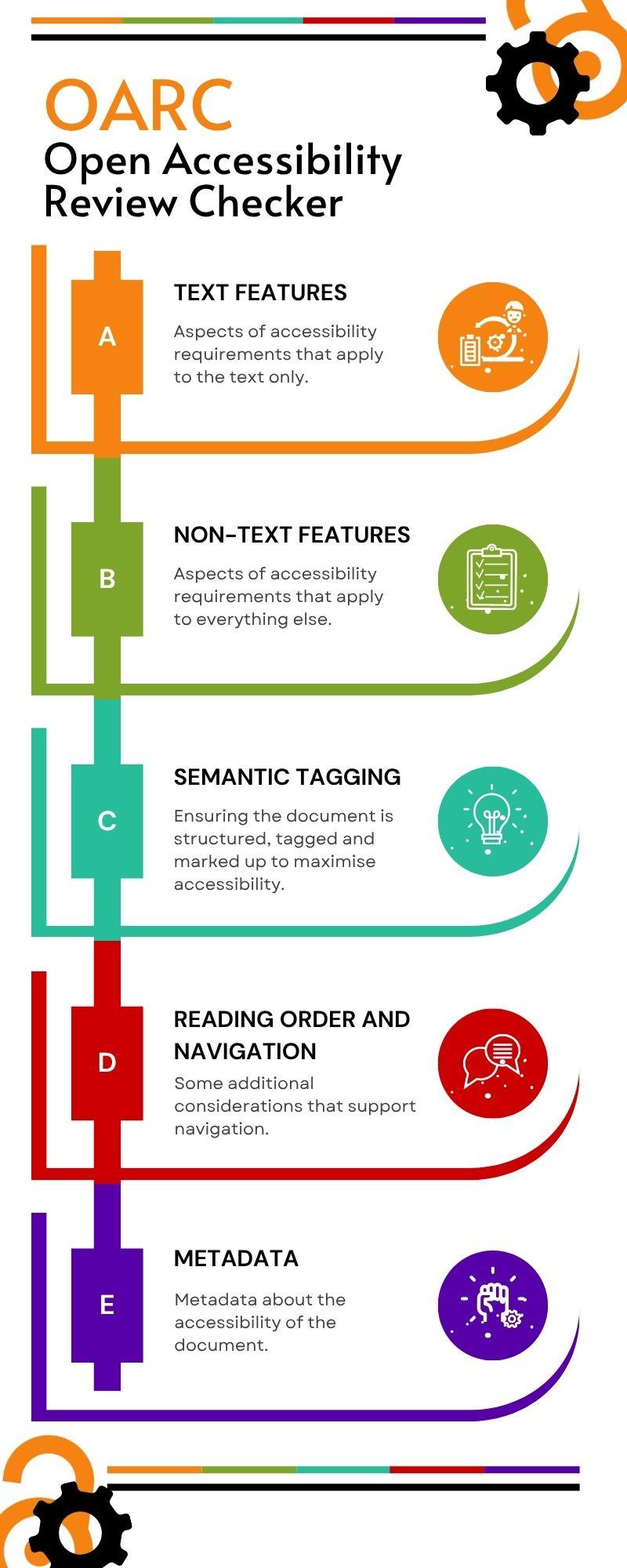 An infographic describing OARC in 5 sections A-E