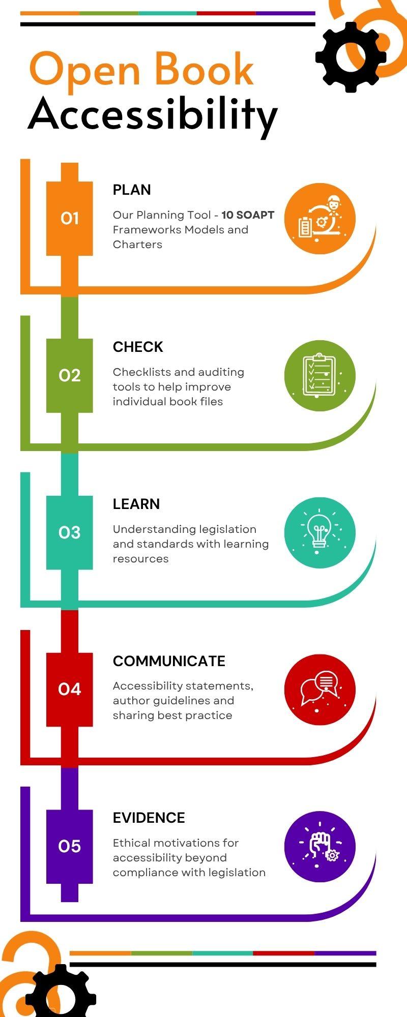 An infographic showing the 5 areas of advice: Plan, Check, Learn, Communicate and Evidence